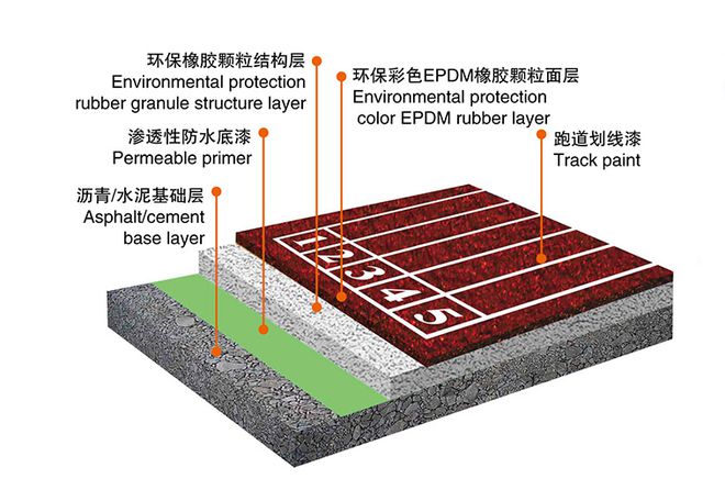 丰能邀您共同关注塑胶跑道发展现状(图4)