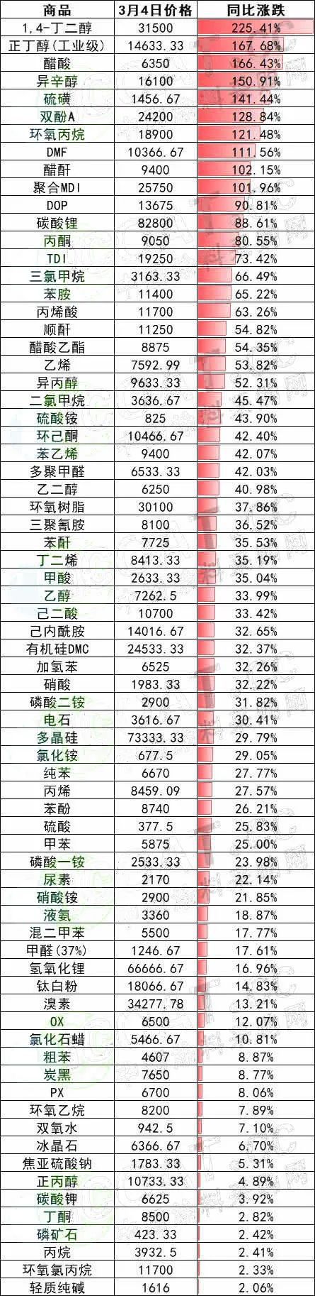 急了！原材料暴涨225%！多省协会发预警！(图2)