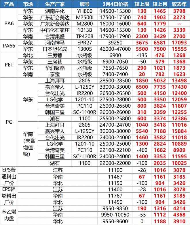 急了！原材料暴涨225%！多省协会发预警！(图4)