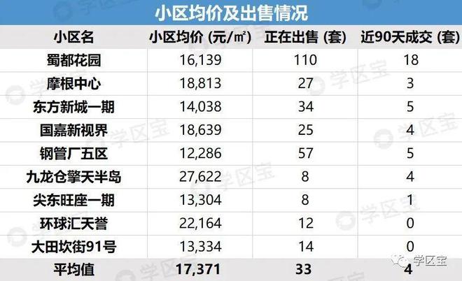 乐鱼体育锦江3区藏了两所40强小学最低门槛155万就可以读！(图7)