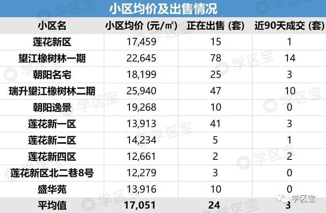 乐鱼体育锦江3区藏了两所40强小学最低门槛155万就可以读！(图9)