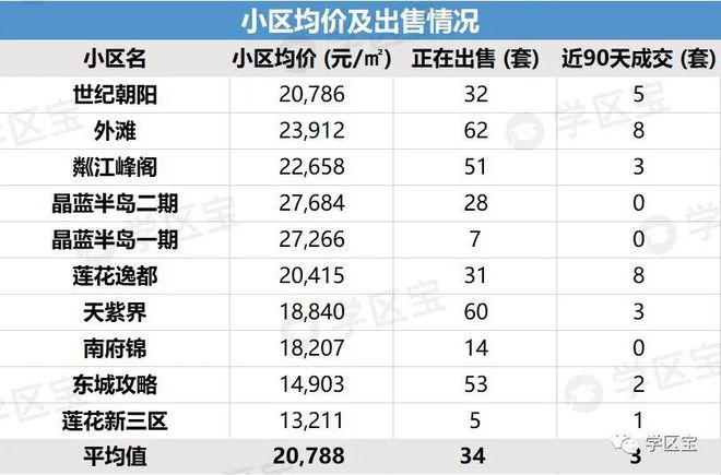 乐鱼体育锦江3区藏了两所40强小学最低门槛155万就可以读！(图8)