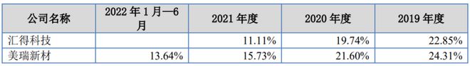 跌超11%破发一诺威登陆北交所毛利率逐年下降(图1)