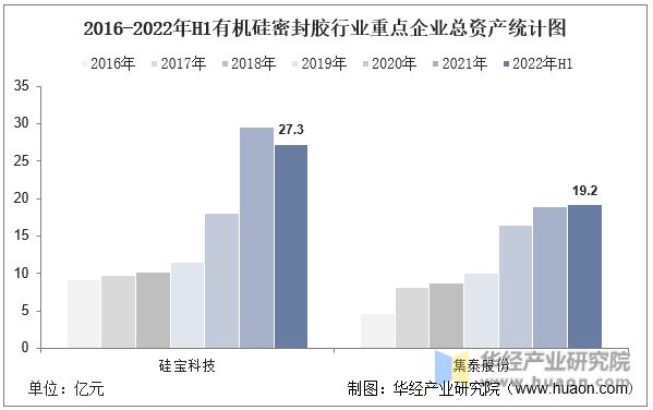 2022年中国有机硅密封胶行业重点企业洞析：硅宝科技VS集泰股份「图」(图3)