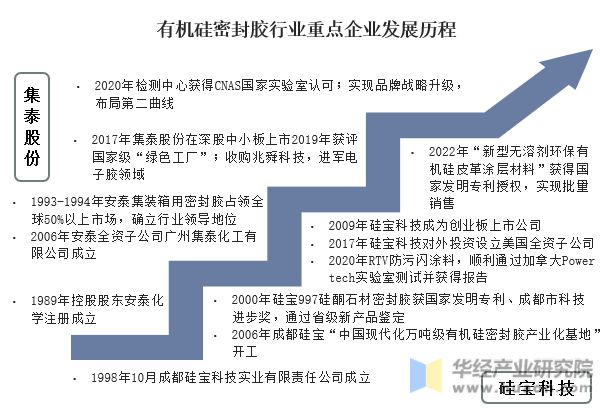 2022年中国有机硅密封胶行业重点企业洞析：硅宝科技VS集泰股份「图」(图2)