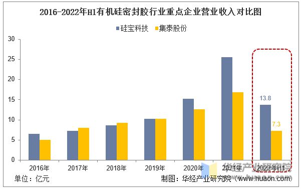 2022年中国有机硅密封胶行业重点企业洞析：硅宝科技VS集泰股份「图」(图5)