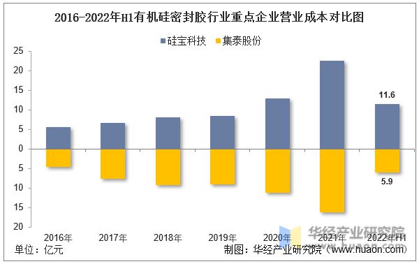 2022年中国有机硅密封胶行业重点企业洞析：硅宝科技VS集泰股份「图」(图6)