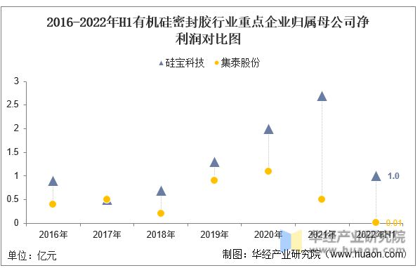 2022年中国有机硅密封胶行业重点企业洞析：硅宝科技VS集泰股份「图」(图8)