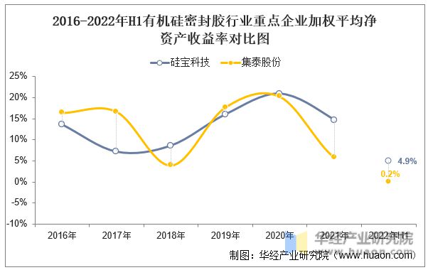 2022年中国有机硅密封胶行业重点企业洞析：硅宝科技VS集泰股份「图」(图9)