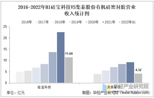 2022年中国有机硅密封胶行业重点企业洞析：硅宝科技VS集泰股份「图」(图11)