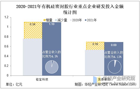 2022年中国有机硅密封胶行业重点企业洞析：硅宝科技VS集泰股份「图」(图10)