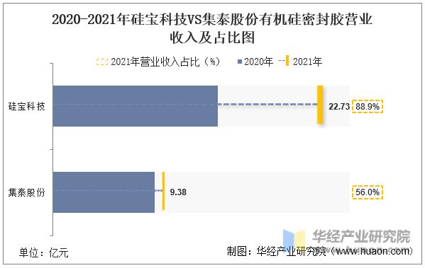 2022年中国有机硅密封胶行业重点企业洞析：硅宝科技VS集泰股份「图」(图12)