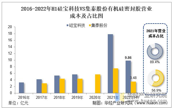 2022年中国有机硅密封胶行业重点企业洞析：硅宝科技VS集泰股份「图」(图13)