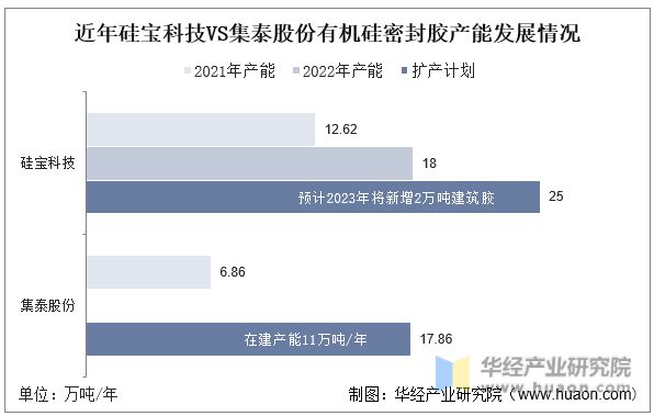 2022年中国有机硅密封胶行业重点企业洞析：硅宝科技VS集泰股份「图」(图16)