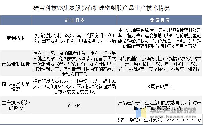 2022年中国有机硅密封胶行业重点企业洞析：硅宝科技VS集泰股份「图」(图15)