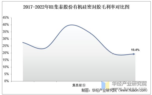 2022年中国有机硅密封胶行业重点企业洞析：硅宝科技VS集泰股份「图」(图14)