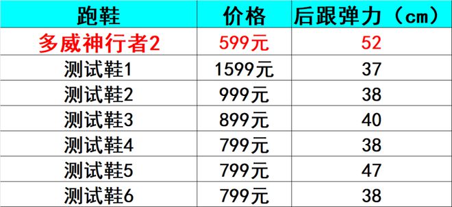 乐鱼体育多威神行者2代实测 能否经受住对比考验？(图2)