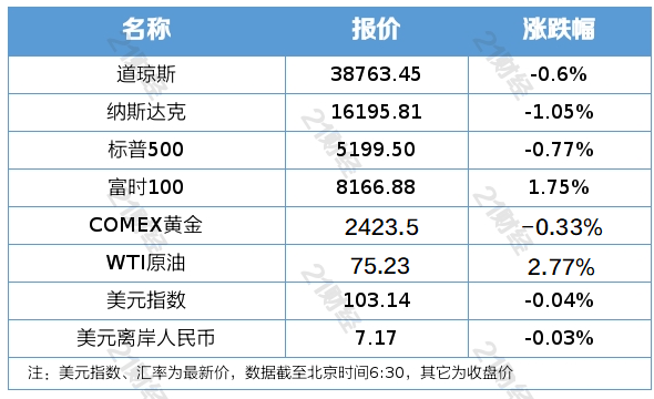 南财早新闻丨央行连续第三个月暂停增持黄金；深圳正式启动收购商品房用作保障房(图1)