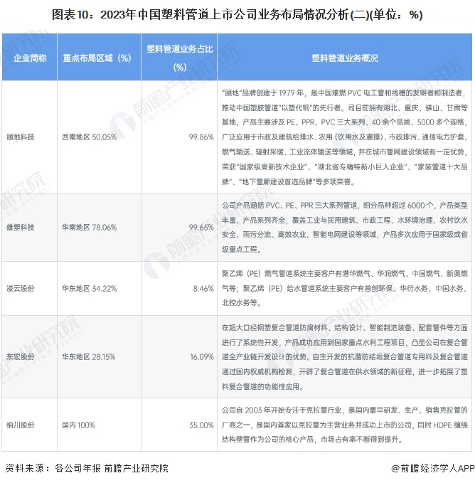 【最全】2024年中国塑料管道行业上市公司市场竞争格局分析 四大方面进行全方位对(图5)