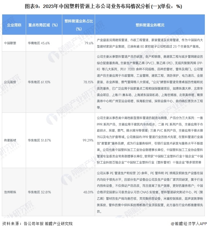 【最全】2024年中国塑料管道行业上市公司市场竞争格局分析 四大方面进行全方位对(图4)