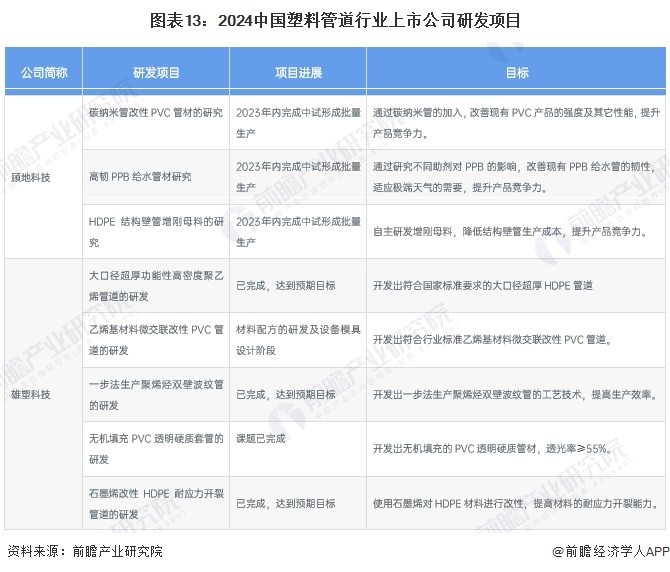 【最全】2024年中国塑料管道行业上市公司市场竞争格局分析 四大方面进行全方位对(图8)