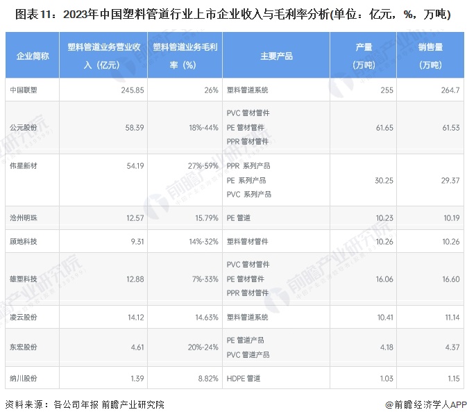 乐鱼体育【最全】2024年中国塑料管道行业上市公司全方位对比(附业务布局汇总、业(图6)