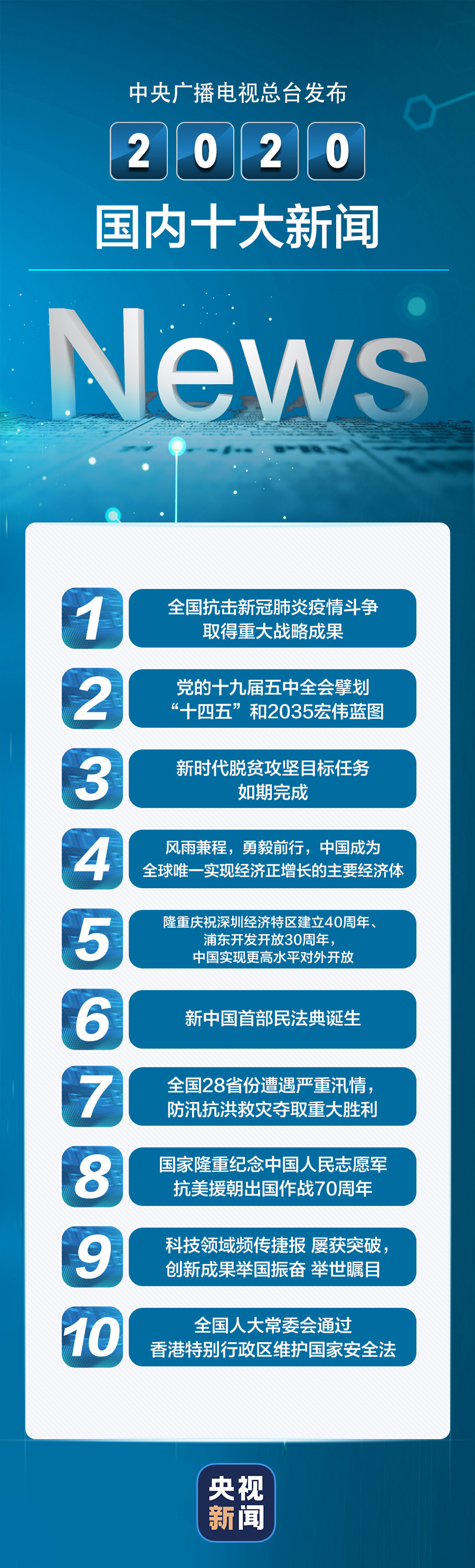 乐鱼体育中央广播电视总台发布2020国内十大新闻、国际十大新闻