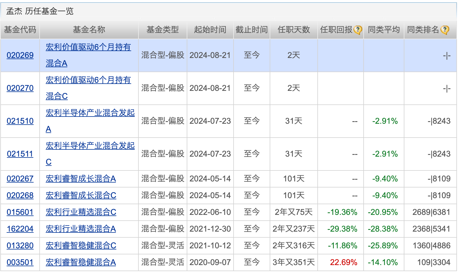 又有公募REITs提前结束募集；浮动费率基金业绩分化明显(图3)