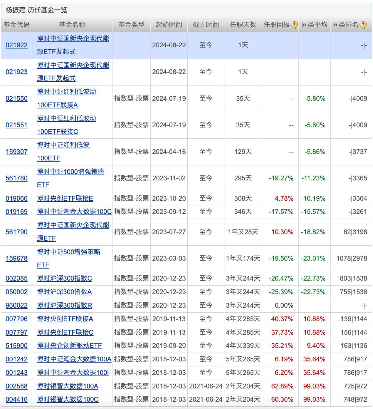 又有公募REITs提前结束募集；浮动费率基金业绩分化明显(图4)