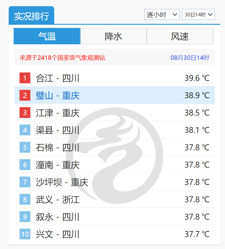 高温面积将超180万平方公里！多地再冲40℃有地方高温日数已达52天！兰州、西安(图7)