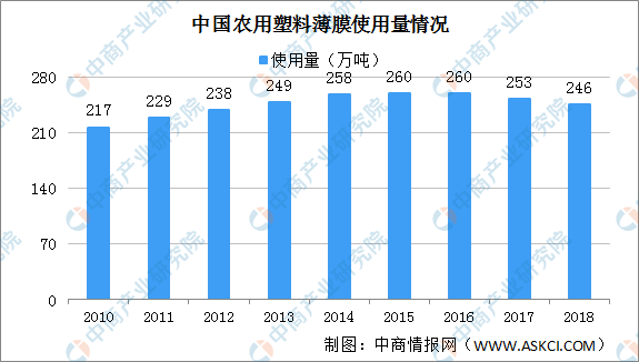 乐鱼体育“最严限塑令”年底落地 2021年中国可降解塑料产业链及应用市场分析（图(图3)