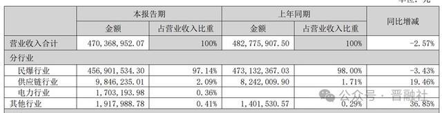 曾斥资27亿投资可降解塑料山西这家民爆企业又开始布局……(图1)