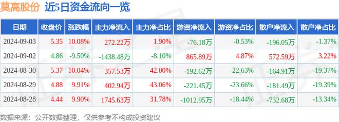 9月3日莫高股份涨停分析：葡萄酒可降解塑料农垦概念热股(图1)