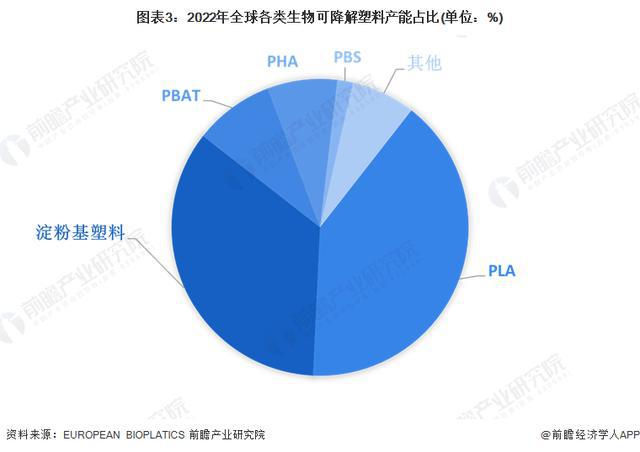 乐鱼体育「行业前瞻」2024-2029年中国可降解塑料行业发展分析(图3)