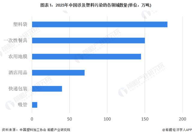 乐鱼体育「行业前瞻」2024-2029年中国可降解塑料行业发展分析(图2)