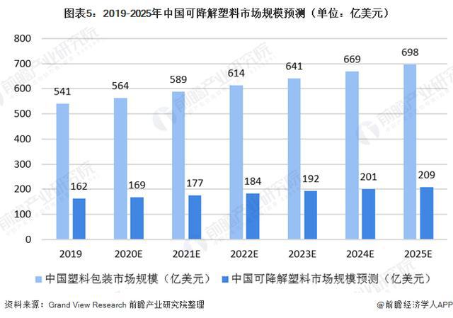 乐鱼体育「行业前瞻」2024-2029年中国可降解塑料行业发展分析(图4)