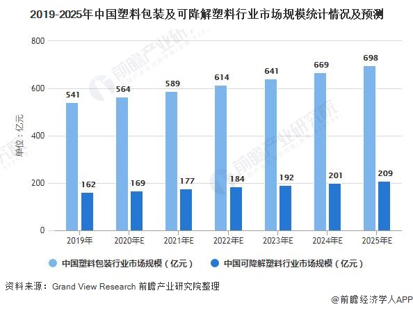 乐鱼体育2020年中国可降解塑料行业政策汇总及发展前景分析 未来市场规模有望突破(图1)