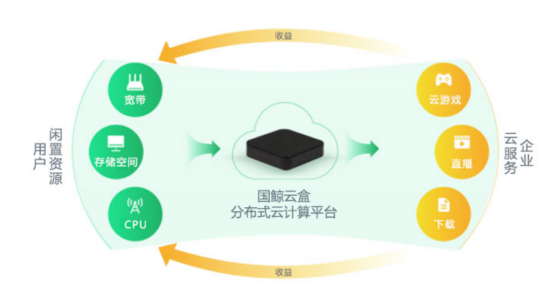 国鲸云盒：流量变现“黑科技”(图3)